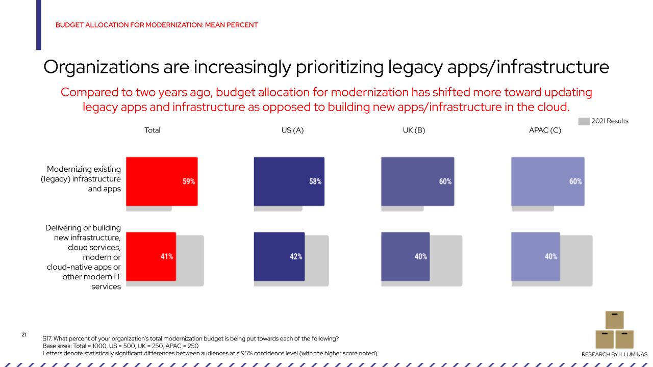 Image 5 - Organizations are increasingly prioritizing legacy apps infrastructure.png
